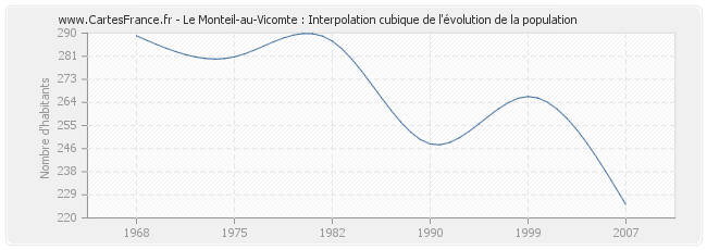 Le Monteil-au-Vicomte : Interpolation cubique de l'évolution de la population